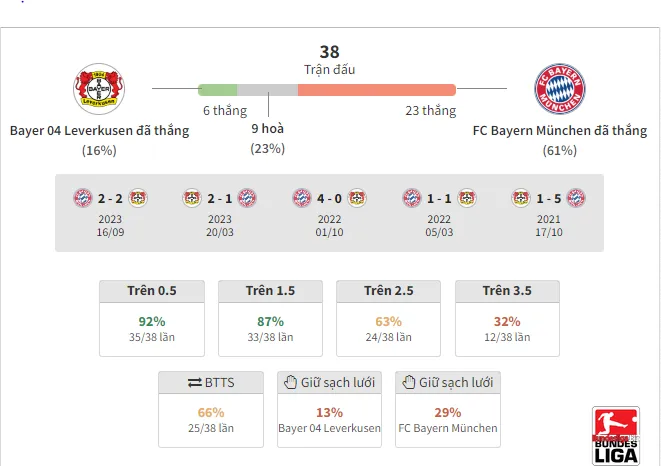 Bảng xếp hạng Leverkusen gặp Bayern